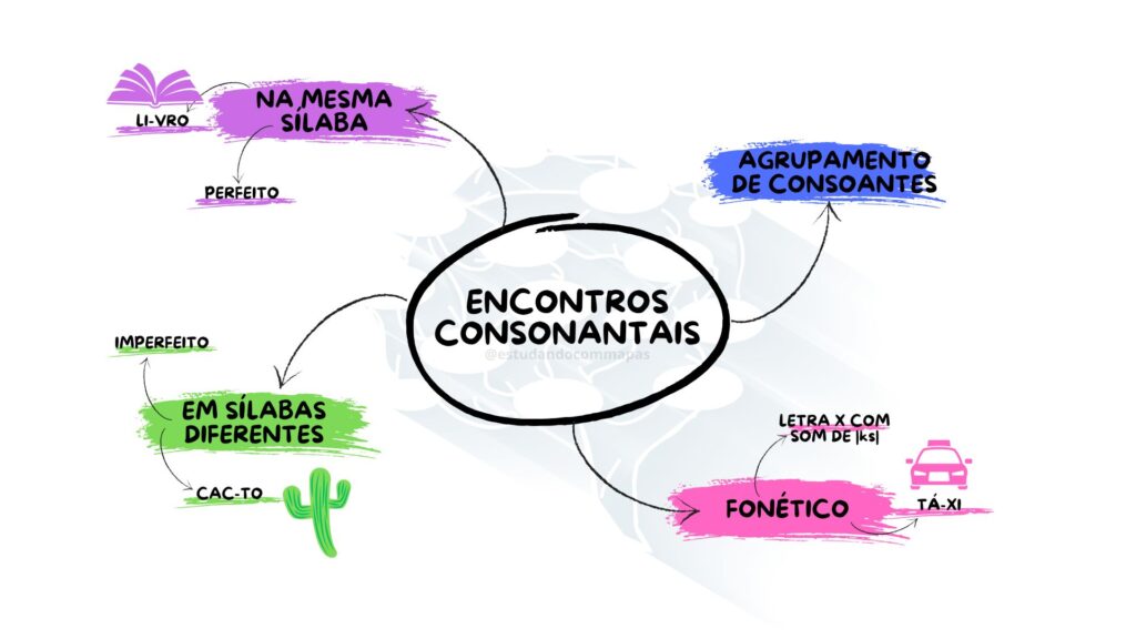 Mapa mental resumindo encontro consonantal