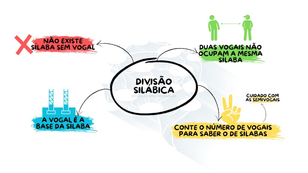 Mapa mental resumindo divisão silábica
