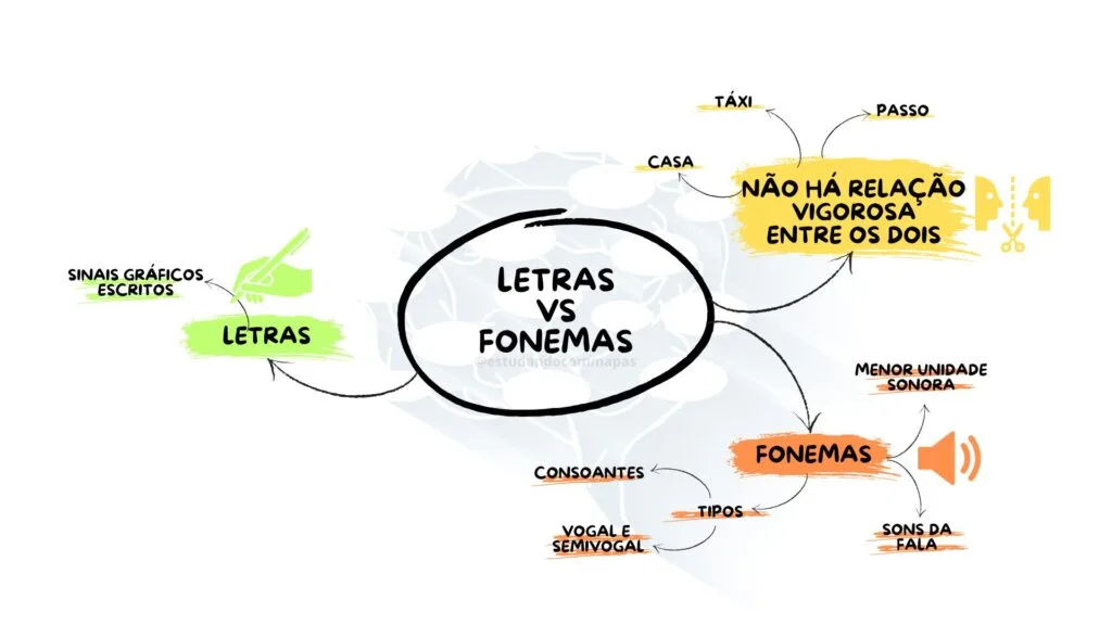 Mapa mental resumindo letras e fonemas