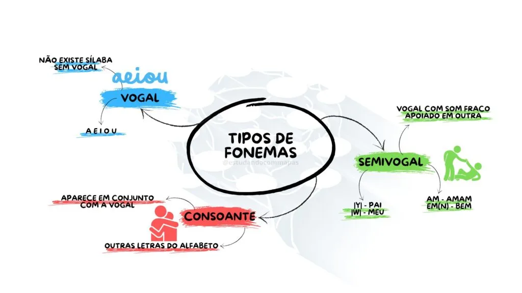 Mapa mental resumindo os tipos de fonemas