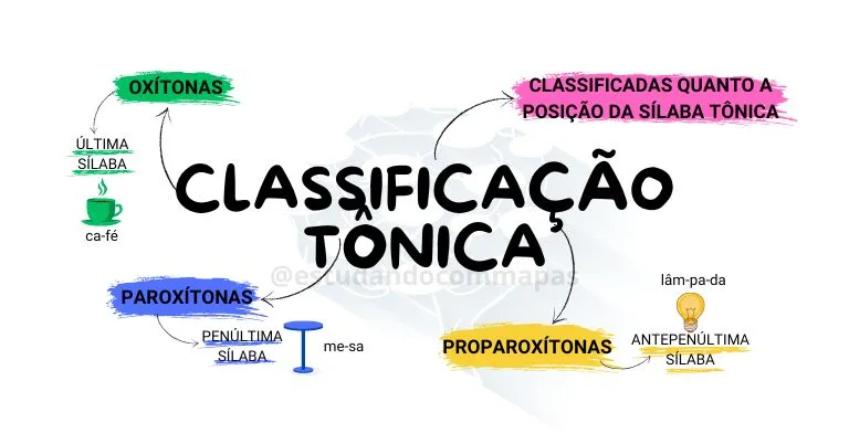 Mapa mental que resume a classificação tônica das palavras em oxítonas, paroxítonas e proparoxítonas