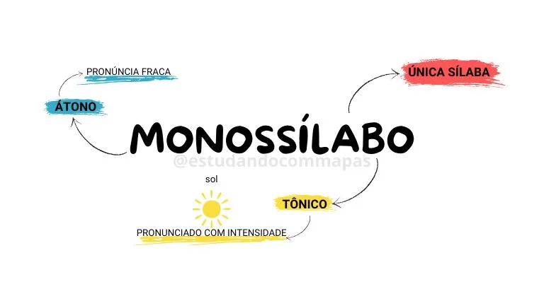 mapa mental que resume os monossílabos tônicos e átonos