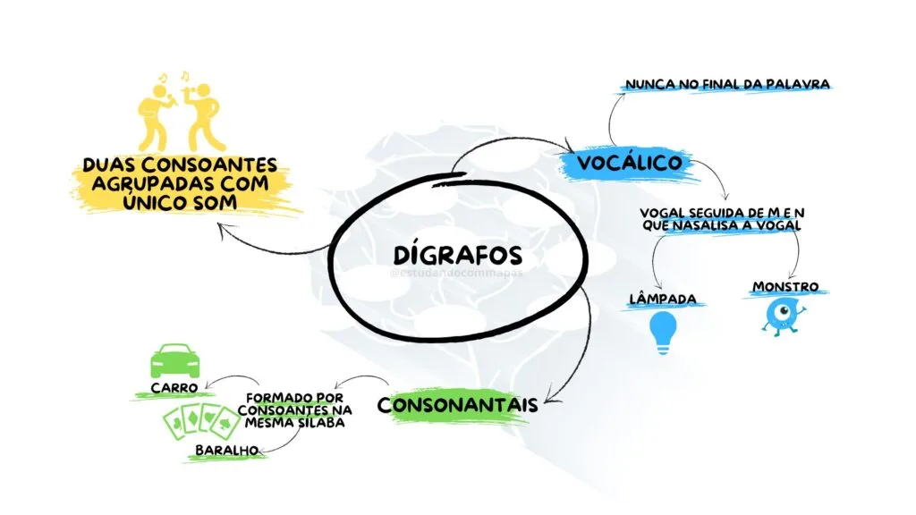 Mapa mental resumindo dígrafos