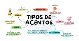 Mapa mentao que resume os tipos de acentos gráficos da lingua portuguesa