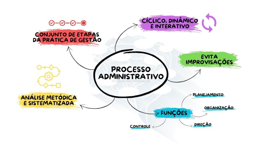 Mapa mental que resume o processo administrativo
