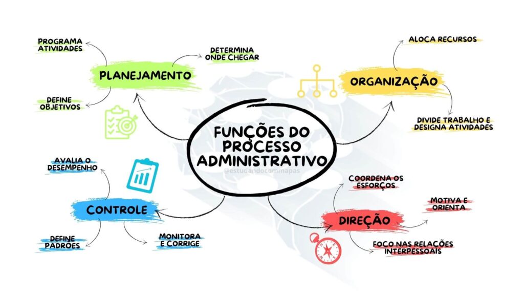 Mapa mental resumindo as funções do processo administrativo
