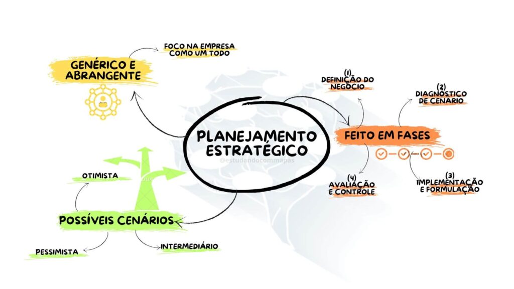 Mapa mental resumindo planejamento estratégico