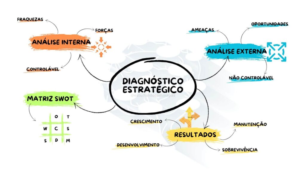 Mapa mental resumindo diagnóstico estratégico