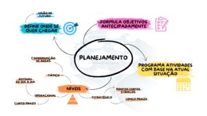 mapa mental resumindo a função administrativa de planejamento