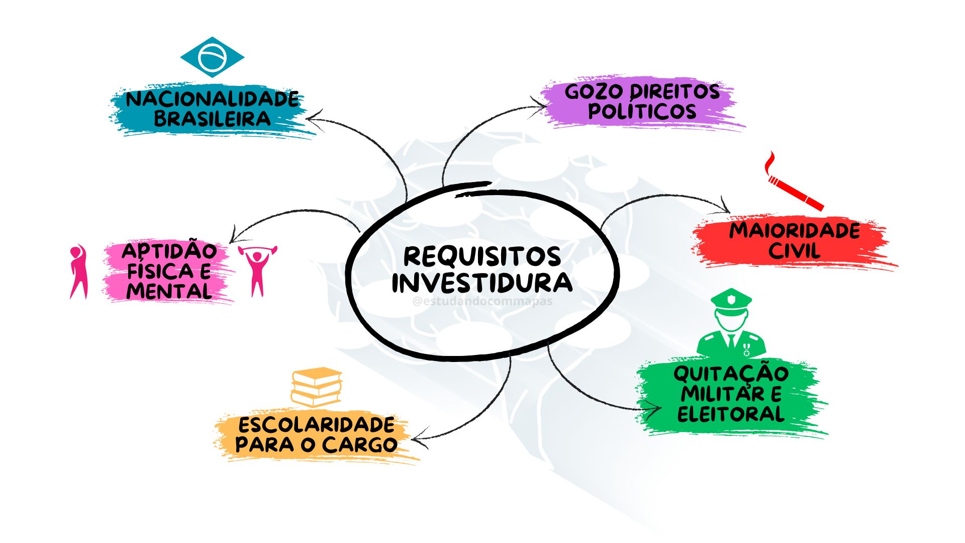 mapa mental resumindo os requisitos da investidura em cargo público