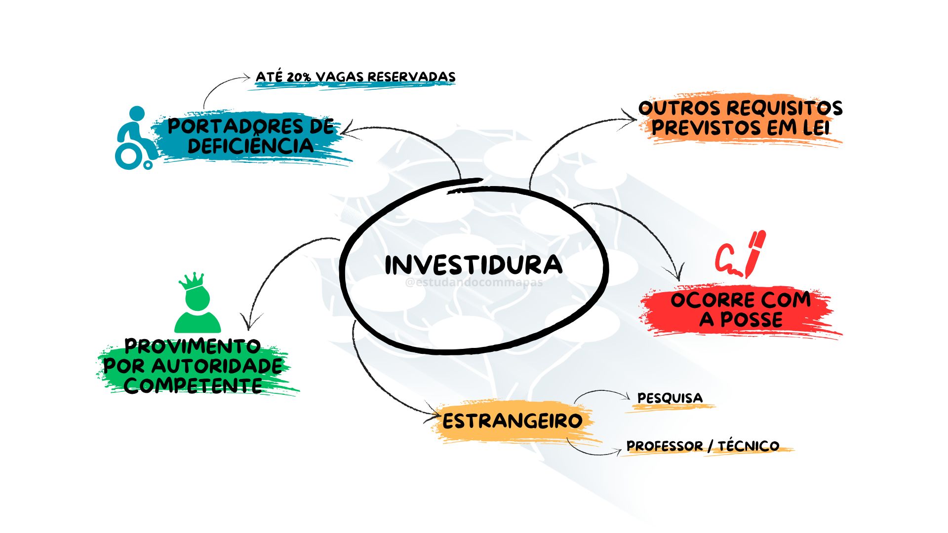 mapa mental resumindo a investidura em cargo público