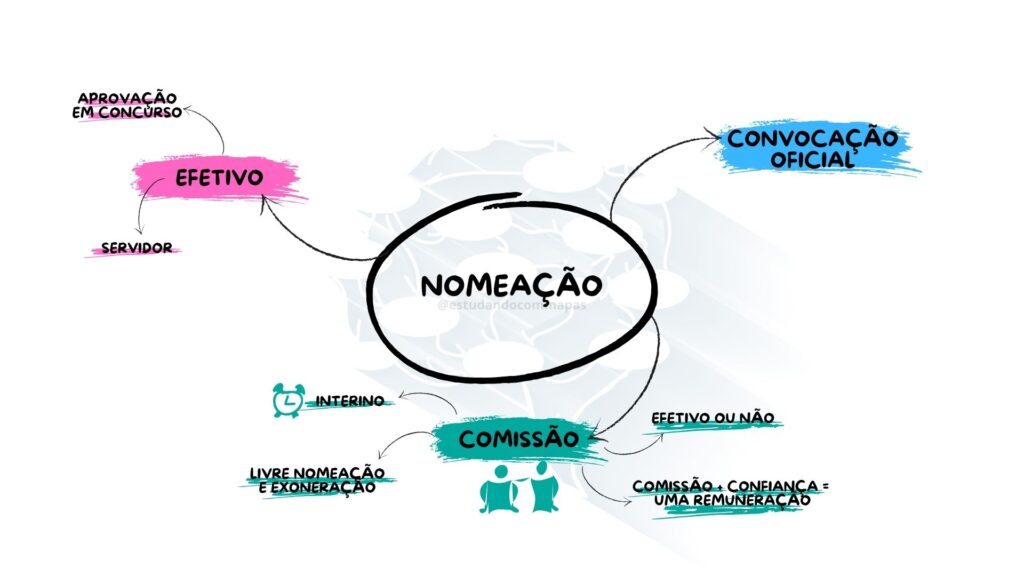 mapa mental resumindo nomeação