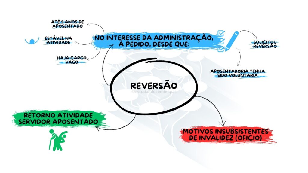 mapa mental resumindo reversão