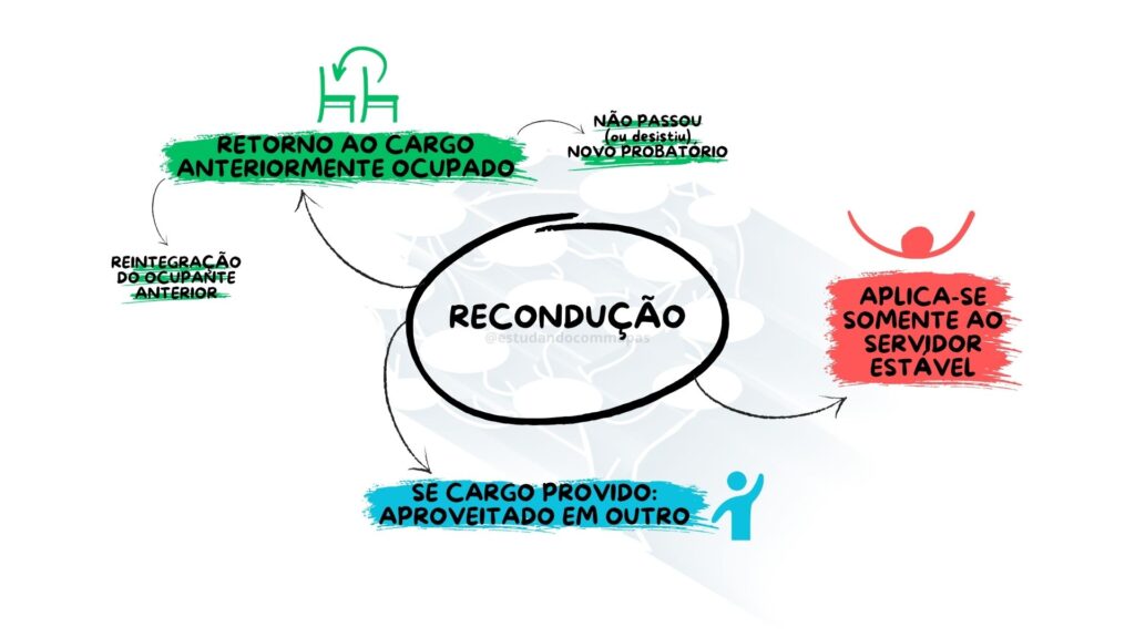 mapa mental resumindo recondução