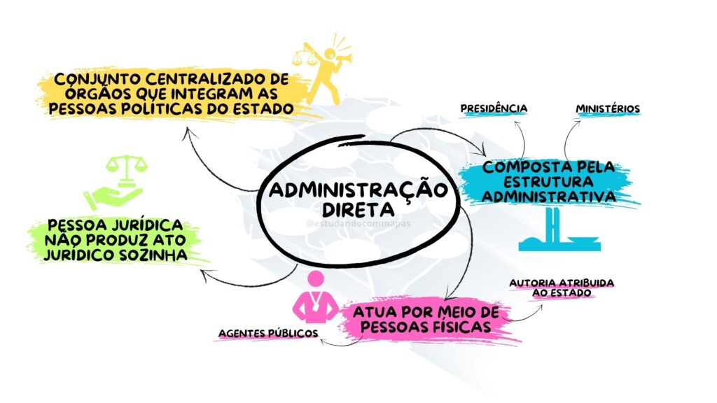 mapa mental resumindo tópicos da administração direta