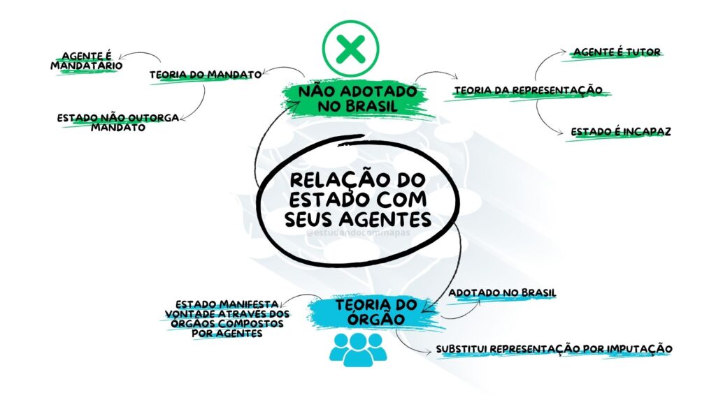mapa mental resumindo a relação do estado com seus agentes