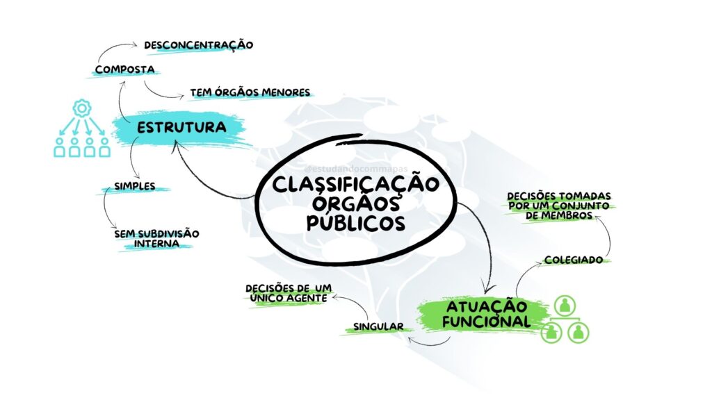 Mapa mental resumindo a classificação dos órgãos públicos