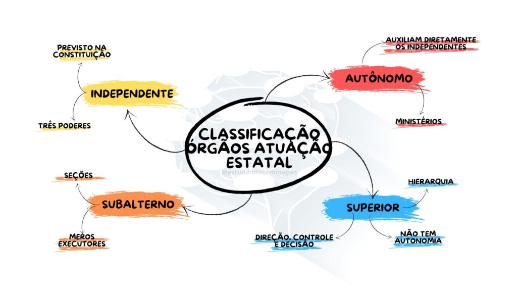 Mapa mental resumindo a classificação dos órgãos públicos em relação a atuação estatal