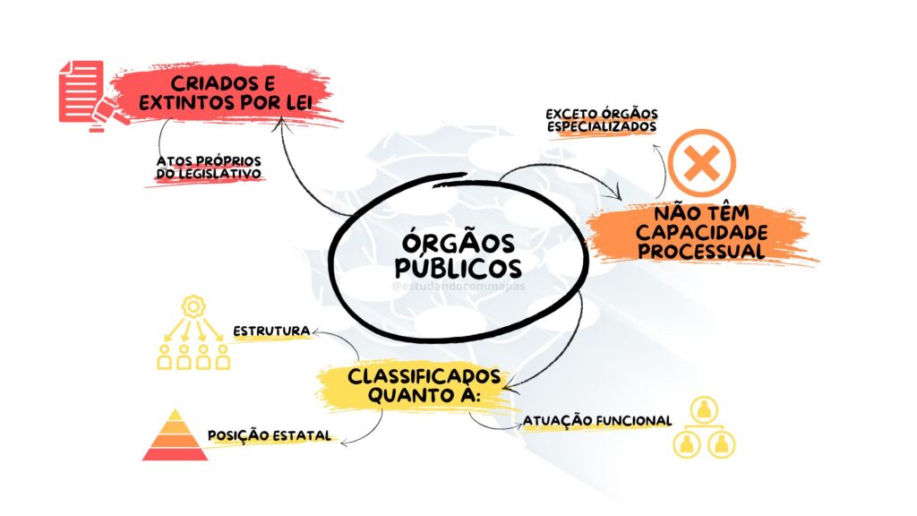 Mapa mental resumindo órgãos públicos